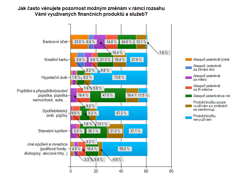 10. Jak často věnujete pozornost možným změnám v rámci rozsahu Vámi využívaných finančních produktů a služeb?