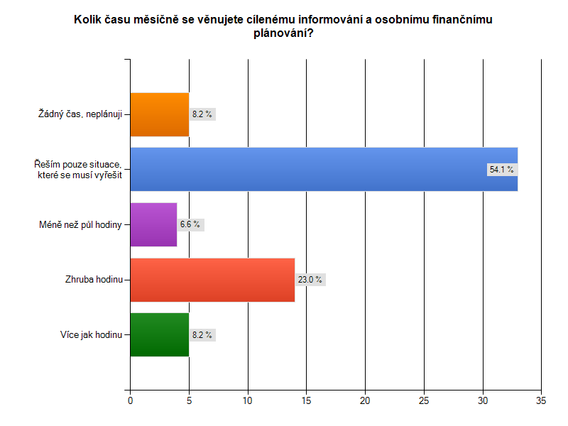 12. Kolik času měsíčně se věnujete cílenému informování a osobnímu finančnímu plánování?