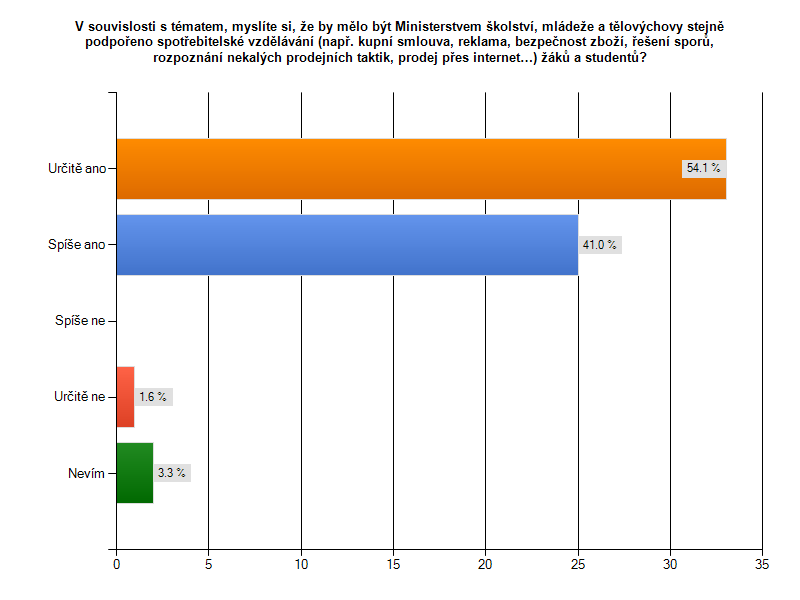 14. V souvislosti s tématem, myslíte si, že by mělo být Ministerstvem školství, mládeže a tělovýchovy stejně podpořeno spotřebitelské vzdělávání (např.