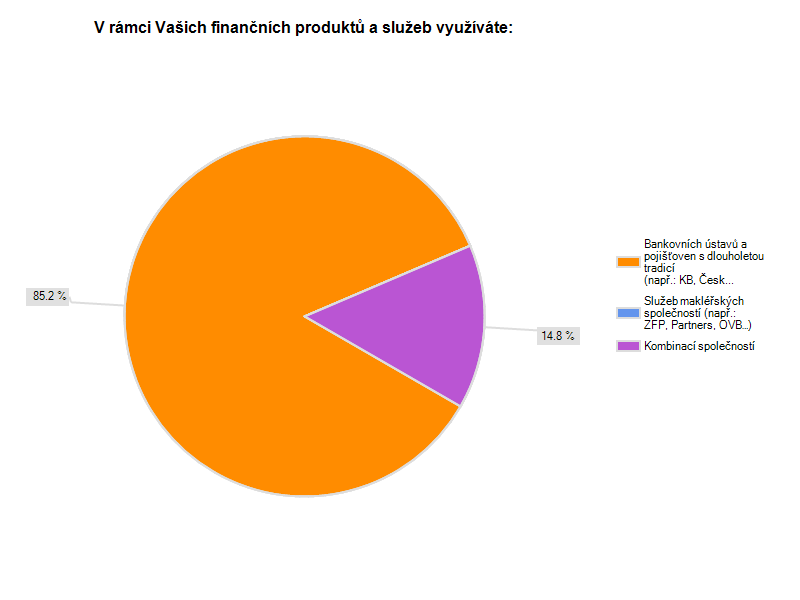 8. V rámci Vašich finančních produktů a služeb využíváte: Bankovních ústavů a pojišťoven s dlouholetou tradicí (např.