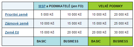 Příloha 1 Ceník exportních balíčků Zdroj: Ceník. CzechTrade [online].