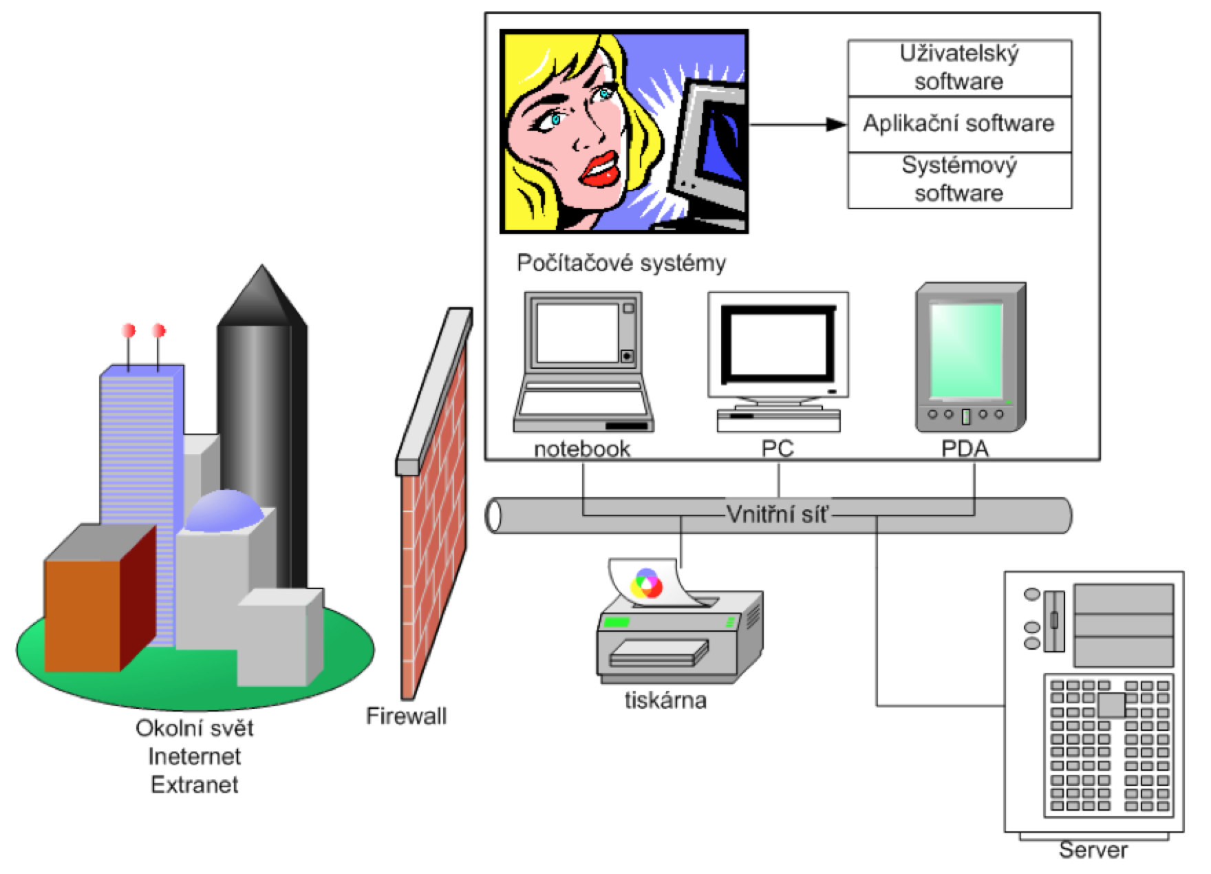 22 Programové vybavení PC Z hlediska administrace obvykle v podnikovém nasazení požadujeme, aby systémový software pro koncového uživatele fungoval jako černá skříňka tedy koncový uživatel do nich