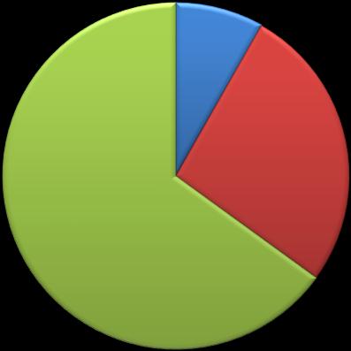 a. Poplatek za půjčku 250,-Kč 65% 8% 27% Úrok 9 % p.a. Poplatek za půjčku 3.