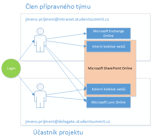 s implementovanými dalšími PHP knihovnami. Pro aktualizaci informačního systému na vyšší verze je využit protokol FTP provozovaný na software vsftpd. 6 NÁVRH ŘEŠENÍ A REALIZAČNÍ ČÁST PROJEKTU 6.