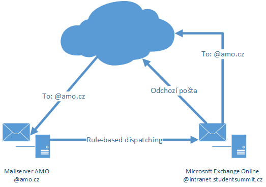 této domény je odesílána na poštovní server externího poskytovatele, kde je aplikováno příslušné pravidlo přesměrování dle požadavku.