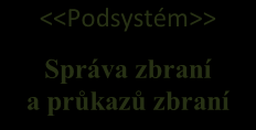 <<Podsystém>> Správa zbraní a průkazů zbraní <<využívá>>. 7 <<Podsystém>> Statistiky a vyhledávání <<využívá>>. 2 4 <<využívá>>. 1 <<využívá>>. <<Podsystém>> Správa majitelů zbraní <<využívá>>.