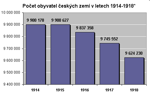 VÝVOJ V ČESKÝCH ZEMÍCH ZA 1.