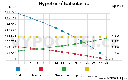 Hypotéční úvěr 1.000.