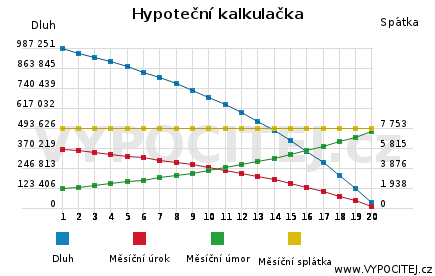 Americká hypotéka 1.000.