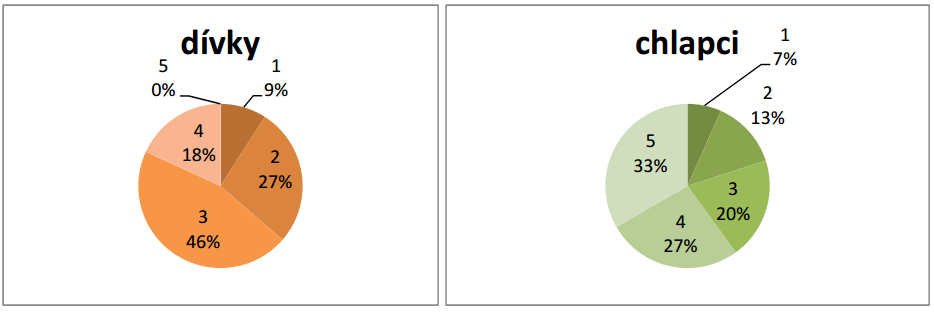 Úlohy Kruhové diagramy znázorňují známky z matematiky na vysvědčení u chlapců a dívek v devátých třídách ZŠ.