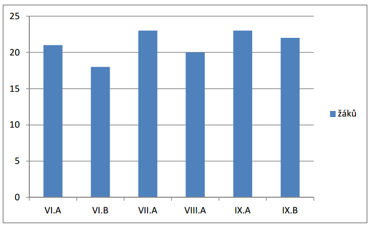 Grafy Sloupcový diagram znázorňuje celkový počet žáků na druhém stupni základní školy.