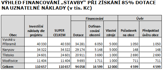 INFORMACE ZE SVAZKU OBCÍ ANTONÍN Aktuálně probíhají projektové práce související se změnou trasy z Vysoké do Třebska, tj. územní a stavební povolení.