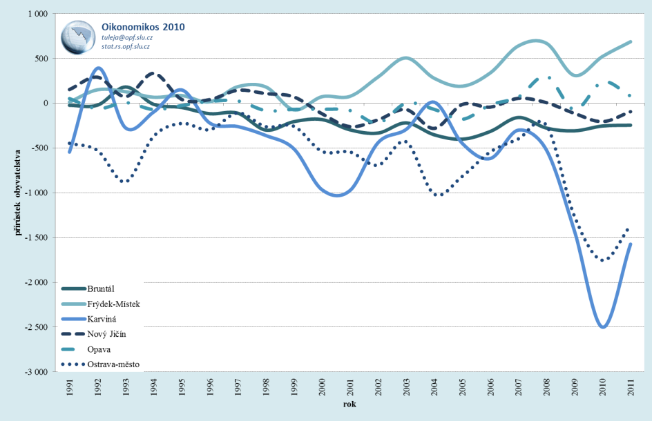 Nový Jičín a Opava se dlouhodobé kumulované saldo pohybovalo na úrovni -83 a -237 osob, z čehož se dá usuzovat, že v případě těchto okresů počet obyvatel, kteří se z daného okresu vystěhují, mírně