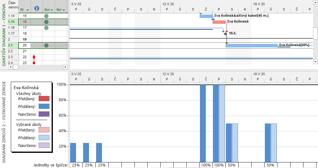 5 Zdroje 100 OBR. 5-9: DIAGRAM ZDROJŮ PRO ZDROJ SLADKÁ Grafy přiřazení zdrojů Účast zdroje na vybraných úkolech lze zobrazit v zobrazení kombinujícím Ganttův diagram a Diagram zdrojů.