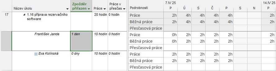 5 Zdroje 112 OBR. 5-24: DIALOGOVÉ OKNO INFORMACE O PŘIŘAZENÍ V poli Zahájení změníme hodnotu z pondělí 7. 4. 2025 na úterý 8. 4. 2025. Práci s dialogovým oknem Informace o přiřazení ukončíme kliknutím do tlačítka OK.