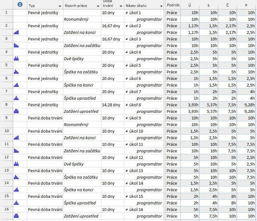 5 Zdroje 114 V kartě SOUBOR v kartě Nový klikneme do tlačítka Prázdný projekt. V kartě SOUBOR v Možnostech nastavíme: v kartě Obecné v sekci ZOBRAZENÍ PROJEKTU pole Formát data na hodnotu středa 28.