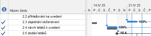 7 Sledování průběhu 141 souhrnného úkolu je nyní úkol 2.4 návrh letáků k uvedení. O 3 dny se také zkrátil souhrnný úkol 2 z 50 na 47 dnů, souhrnný úkol projektu má dobu trvání beze změny.