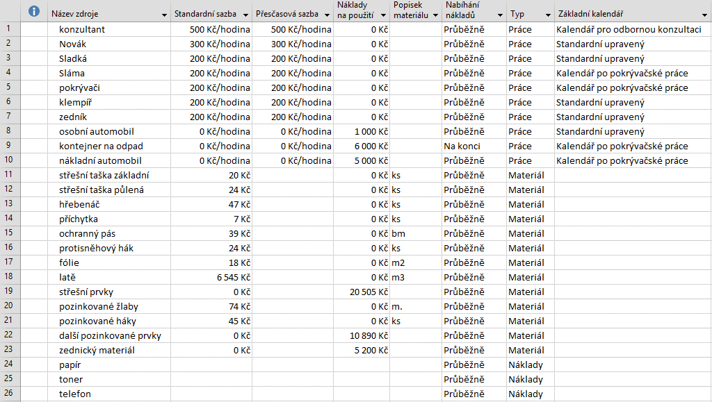 12 Projekt k procvičení 221 6.3 Náklady na zdroj jsou již zahrnuty náklady na pracovní zdroje, neboť jsme nastavili výchozí standardní a přesčasovou sazbu na 200 Kč/h.