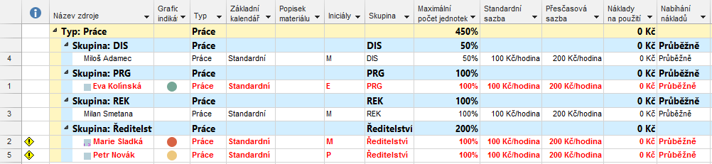 2 Projekty 48 OBR. 2-10: ČASOVÁ OSA Na časové ose je zobrazen celý projekt. Zvýrazněna je část zobrazená v grafické části Ganttova diagramu. V ose jsou vypsány názvy, zahájení a dokončení úkolu.