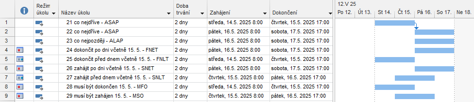 4 Úkoly 72 Pružná omezení pružná: Co nejdříve (ASAP As Soon As Possible)» charakteristika: Úkol je Projectem naplánován co nejdříve.