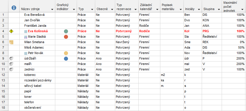 5 Zdroje 90 Enc-05-01 ze společného sdíleného fondu zdrojů Pro používání fondu zdrojů není nutné mít instalován systém Project Server. Stačí vytvořit prázdný projekt a v něm definovat zdroje.