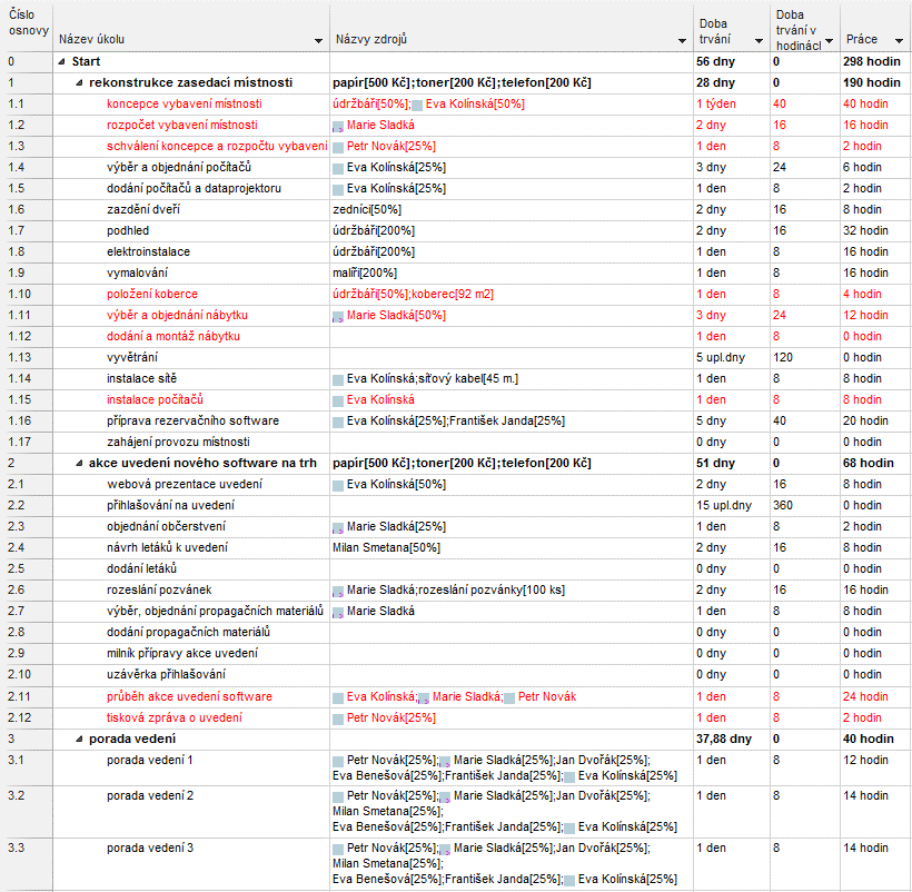 5 Zdroje 98 OBR. 5-7: PŘIŘAZENÍ ZDROJŮ V PROJEKTU START Diagram zdrojů Enc-05-03 Zobrazení Diagram zdrojů 2 Filtrované zdroje Project nabízí grafické znázornění zdrojů.