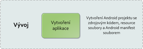 3 Vytváření aplikací pro Android 10 3 Vytváření aplikací pro Android Vývojový proces pro vytvoření Android aplikace je rozdělen na několik logických částí, které jsou schématicky znázorněny na