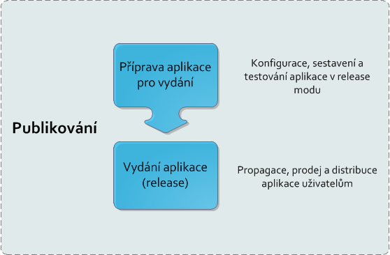 3 Vytváření