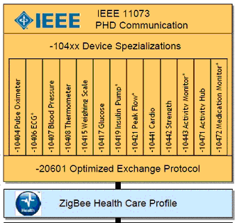 ZigBee Health Care veřejný aplikační profil ZHC je navržený pro přístroje asistující při neinvazivní zdravotní péči.