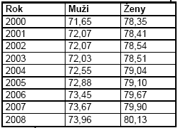 Další významnou determinantou je vývoj zdravotního stavu populace. Podle údajů o zdravotním stavu a příčinách úmrtí lze odhadnout potřeby a vytíženost jednotlivých zdravotnických oborů.