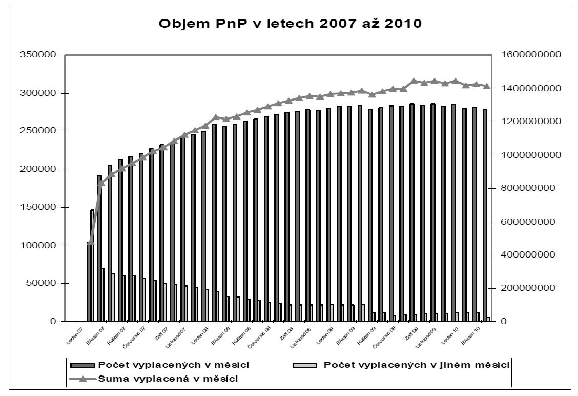 kraje a dále objem vyplacených prostředků pro roky 2007-2010 pro osoby starší 18-ti let.