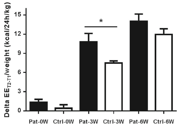 Navýšení energetického výdeje Pro zátěž 3W: Δ = 10kcal/kg/den ~ 720 kcal/den ~ 30