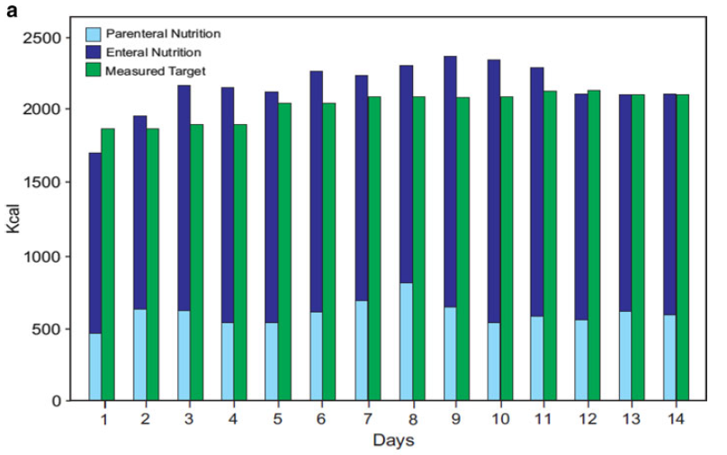 2,086 ± 460 kcal