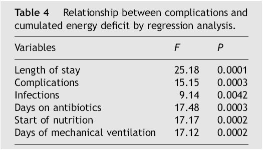 Kumulativní energetický deficit častý u kriticky nemocných prodloužení LOS, MV asociován s