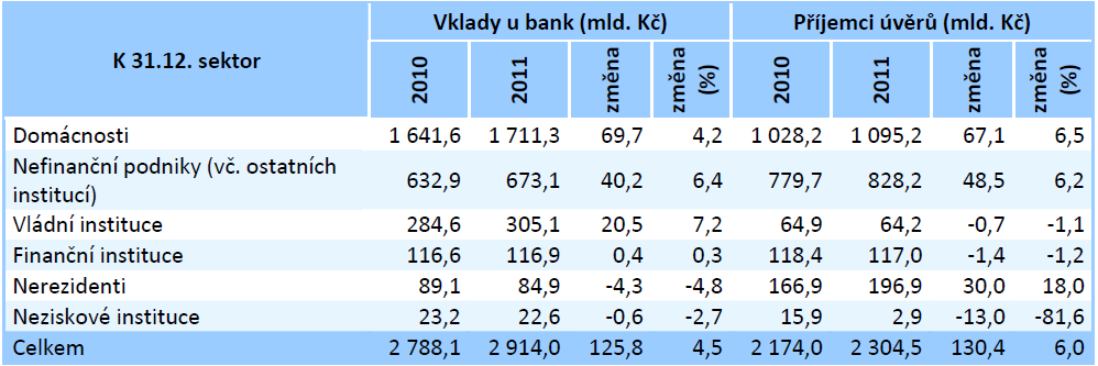 Rozdělení korunových vkladů a úvěrů u bank dle sektorového hlediska 2010-2011 Zdroj: Ministerstvo financí České republiky.