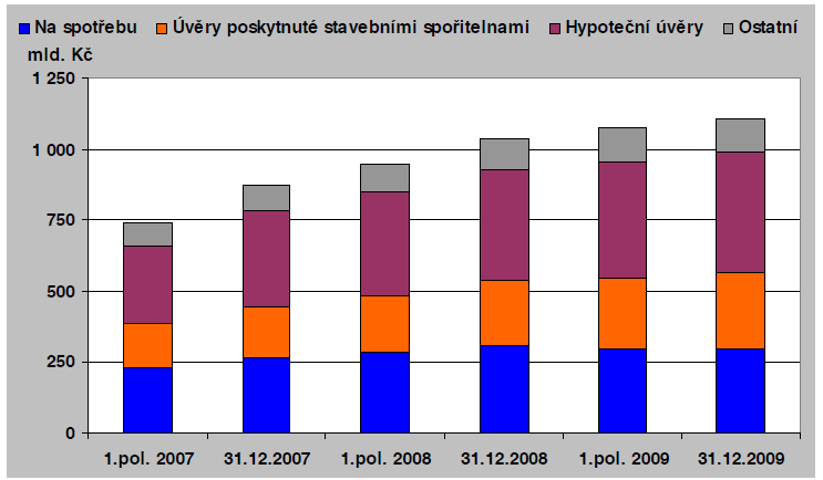 Celkové zadlužení domácností v České republice (2007 2009) www.econ.muni.