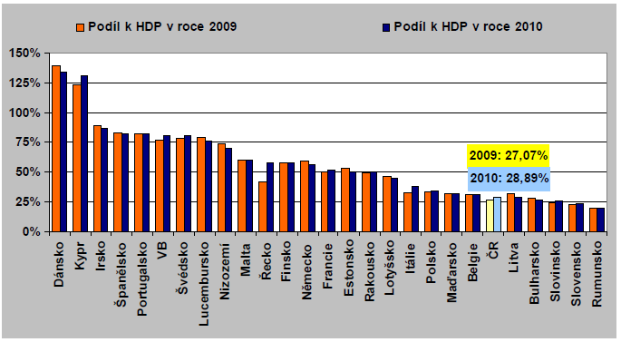 Srovnání zadlužení domácností v EU 2009-2010 Zdroj: Ministerstvo financí ČR: Zpráva o vývoji finančního