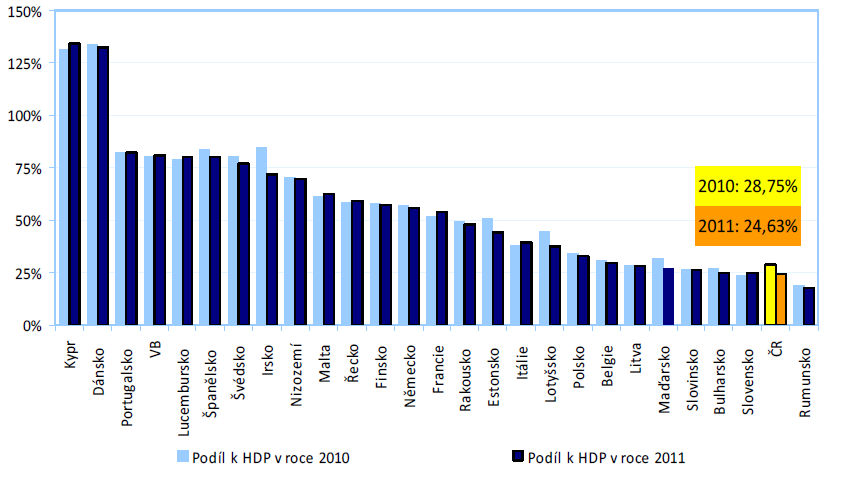 Srovnání zadlužení domácností v EU 2010-2011 Zdroj: Ministerstvo financí České republiky.