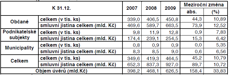 Stav hypotéčních úvěrů 2007-2009 Zdroj: Ministerstvo financí ČR: Zpráva o vývoji finančního trhu v
