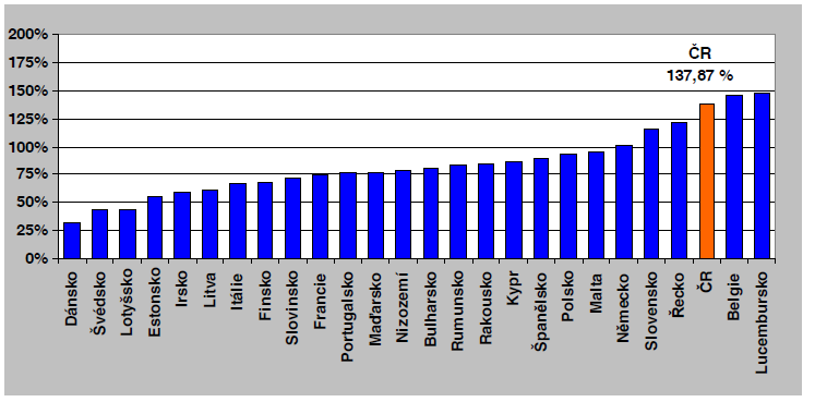 Poměr bankovních klientských depozit ke klientským úvěrům ke konci roku 2009 Zdroj: Ministerstvo financí ČR: Zpráva o