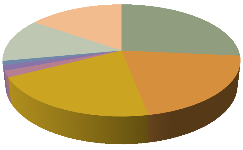 v Torresově průlivu. 85 % obyvatel žije ve velkých městech. Náboženství v Austrálii (%) 1.2 1.5 1.