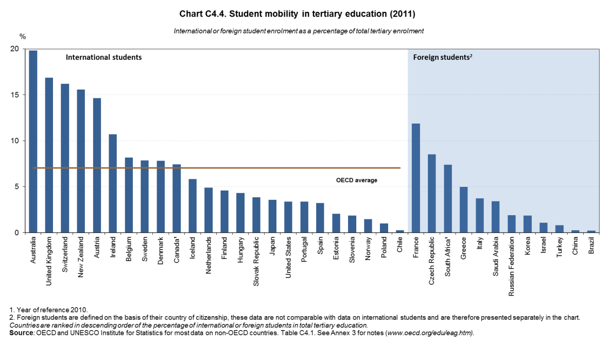 Kolik studentů studuje v zahraničí V roce 2011 studovalo v zahraničí více než 4,3 mil. studentů, 53 % z nich tvořili asijští studenti (zejména z Číny, Indie a Koreje).