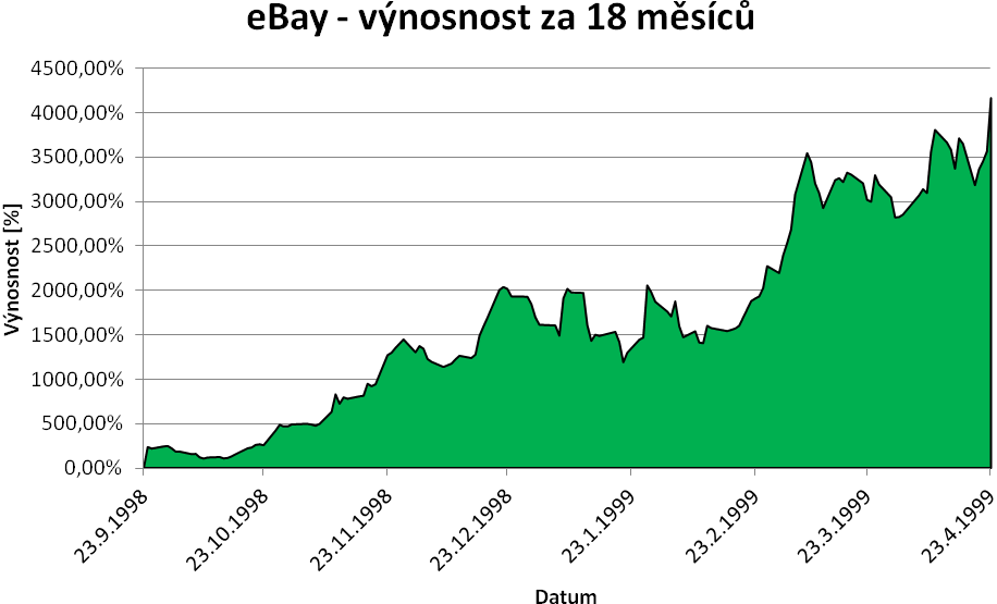 Alibaba.com vs. ebay ebay je nejznámější americká internetová aukční síň Společnost vstoupila na burzu 24. 9.