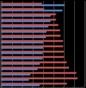 Relativní zastoupení výše uvedených nejpočetnějších zemí je uveden v doplňkovém grafu.