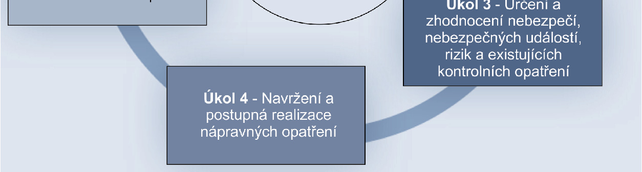 Obr. 2.5. Jednotlivé kroky při vytvoření, implementaci a aktualizaci plánu pro zajištění bezpečnosti vody u malých systémů zásobování pitnou vodou (podle [24]) III.