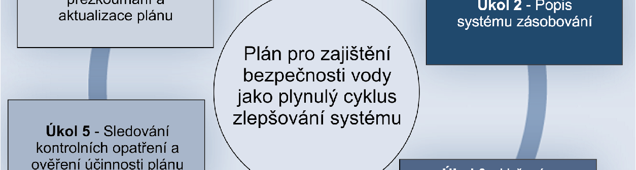 Charakterizace rizika (odhad pravděpodobnosti vzniku a následků zjištěných nebezpečí, určení prioritních rizik a kritických bodů). V.