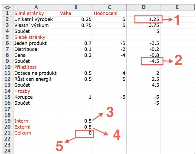 1. Do sloupce D vynásobíme hodnoty Váhy (sloupec B) Hodnocením (sloupec C) 2. U každé položky vynásobené hodnoty sečteme 3. Sečteme Interní část (Slabé a Silné stránky) 4.