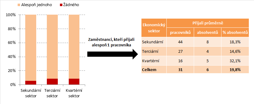 Graf 19: Preference absolventů jako nové pracovní síly Podíl zaměstnavatelů bez ohledu na jejich příslušnost ke konkrétnímu ekonomickému sektoru, kteří za poslední 3 roky nepřijali žádného nového