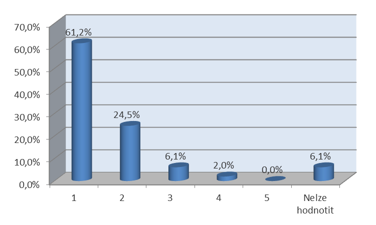 HODNOCENÍ KVALITY VÝROBKŮ Hodnocení / udělená známka Procentuální podíl Počet 1 61,2% 30 2 24,5% 12 3 6,1% 3 4 2,0% 1 5 0,0% 0 Nelze hodnotit 6,1% 3 CELKEM 100% 49 HODNOCENÍ: 1,46 PŘÍMÉ KOMENTÁŘE