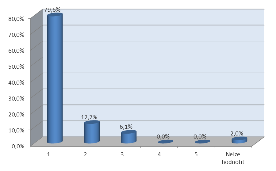 HODNOCENÍ CHOVÁNÍ PRACOVNÍKŮ Hodnocení/ udělená známka Procentuální podíl Počet 1 79,6% 39 2 12,2% 6 3 6,1% 3 4 0,0% 0 5 0,0% 0 Nelze hodnotit 2,0% 1 CELKEM 100% 49 HODNOCENÍ: 1,25 PŘÍMÉ KOMENTÁŘE